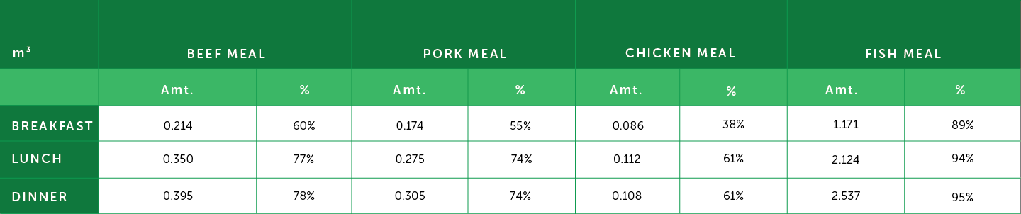 Water Usage Impact of Meatless Meals and Meat-Containing Meals table 12 image