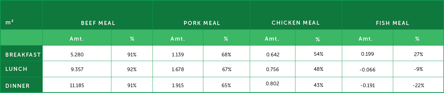 Land Usage Impact of Meatless Meals and Meat Containing Meals image