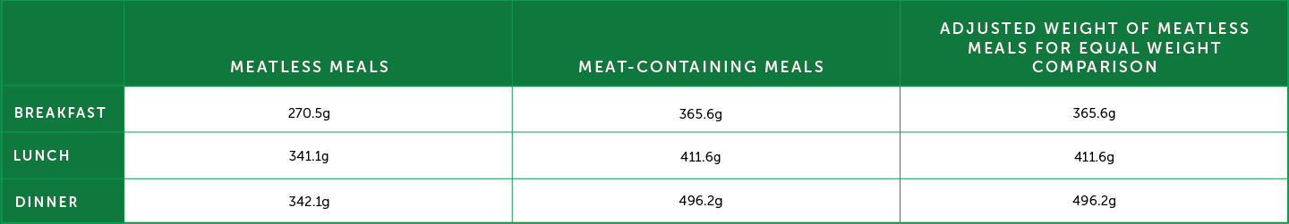 basis for comparison weight, calories or protein content image