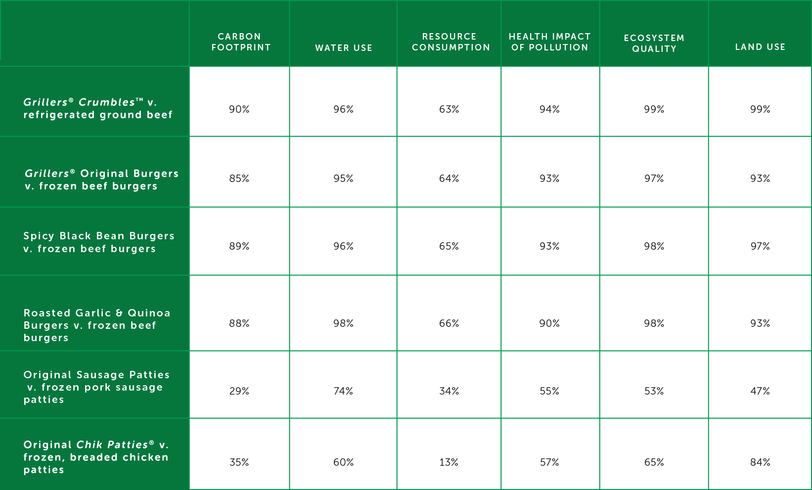 Here is the raw data that was used in calculating Table 19 above the environmental impact of each product, by impact factor image